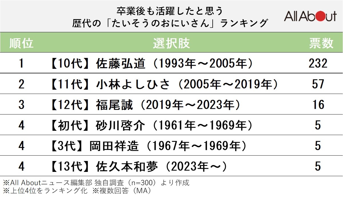 卒業後も活躍したと思う歴代の「たいそうのおにいさん」ランキング