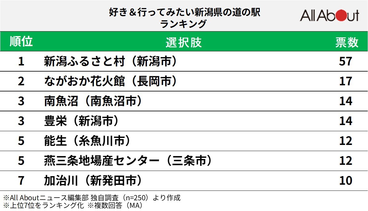 好き＆行ってみたい「新潟県の道の駅」ランキング