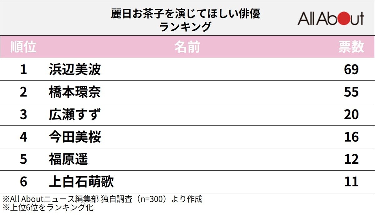 『僕のヒーローアカデミア』の麗日お茶子を演じてほしい俳優ランキング