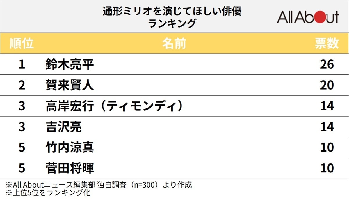 『僕のヒーローアカデミア』の通形ミリオを演じてほしい俳優ランキング