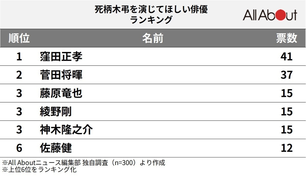 『僕のヒーローアカデミア』の死柄木弔を演じてほしい俳優ランキング