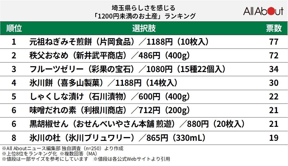 埼玉県らしさを感じる「1200円未満のお土産」ランキング