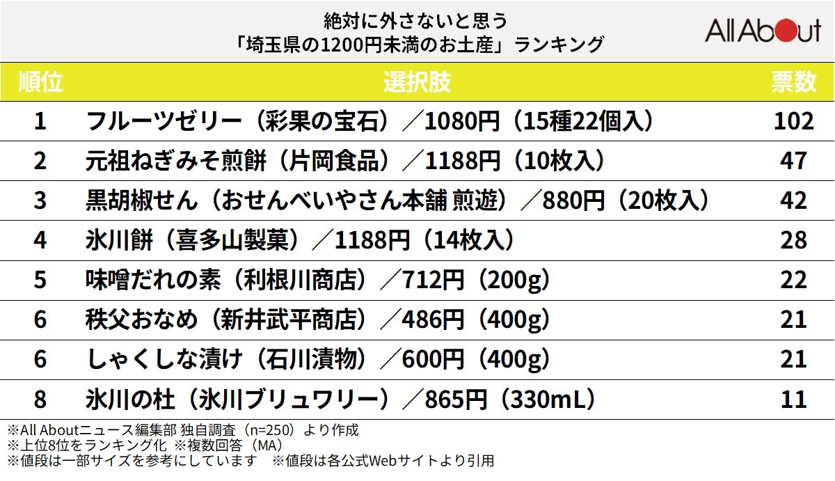 絶対に外さないと思う「埼玉県の1200円未満のお土産」ランキング