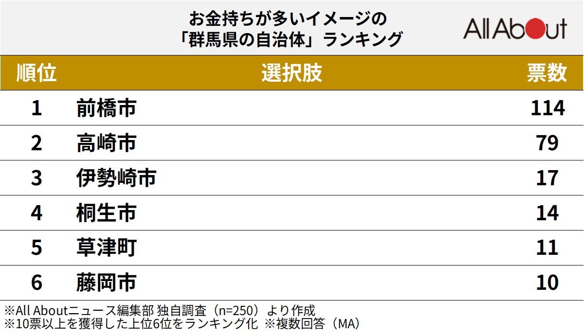 お金持ちが多いイメージの「群馬県の自治体」ランキング