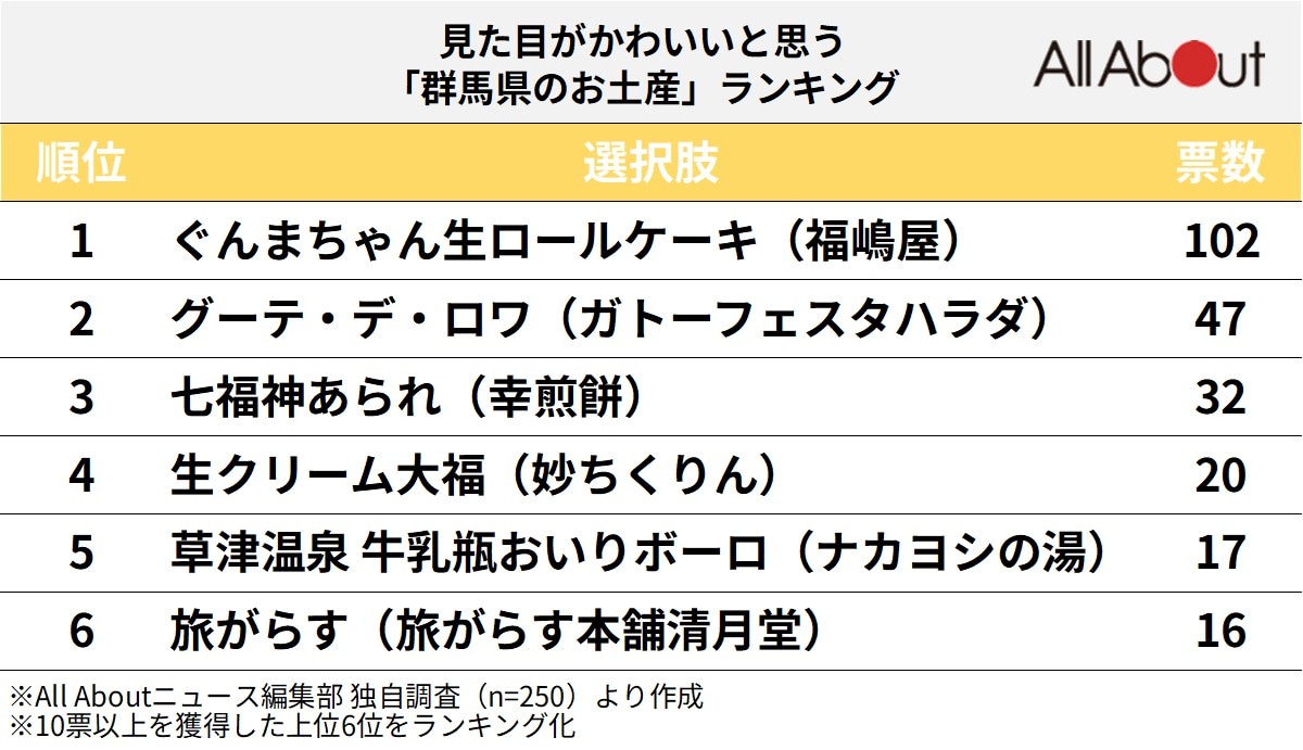 見た目がかわいいと思う「群馬県のお土産」ランキング