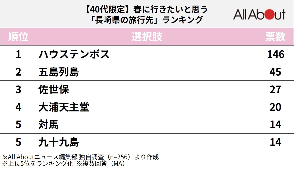 長崎県の旅行先ランキング