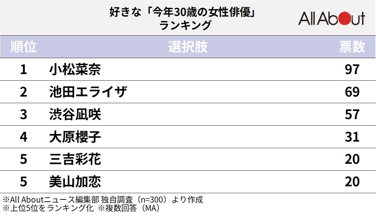 今年30歳の女性俳優ランキング