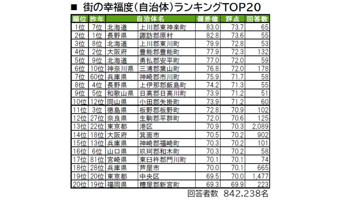 全国版「街の幸福度（自治体）」ランキング
