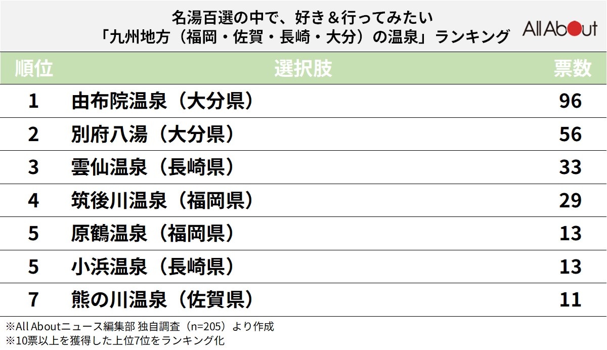 名湯百選で行ってみたい「九州地方の温泉」ランキング