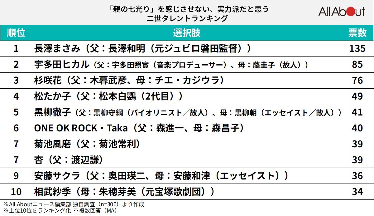 「親の七光り」を感じさせない、実力派だと思う二世タレントランキング