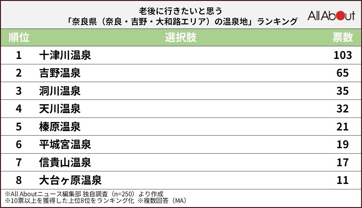 奈良県（奈良・吉野・大和路エリア）の温泉地ランキング