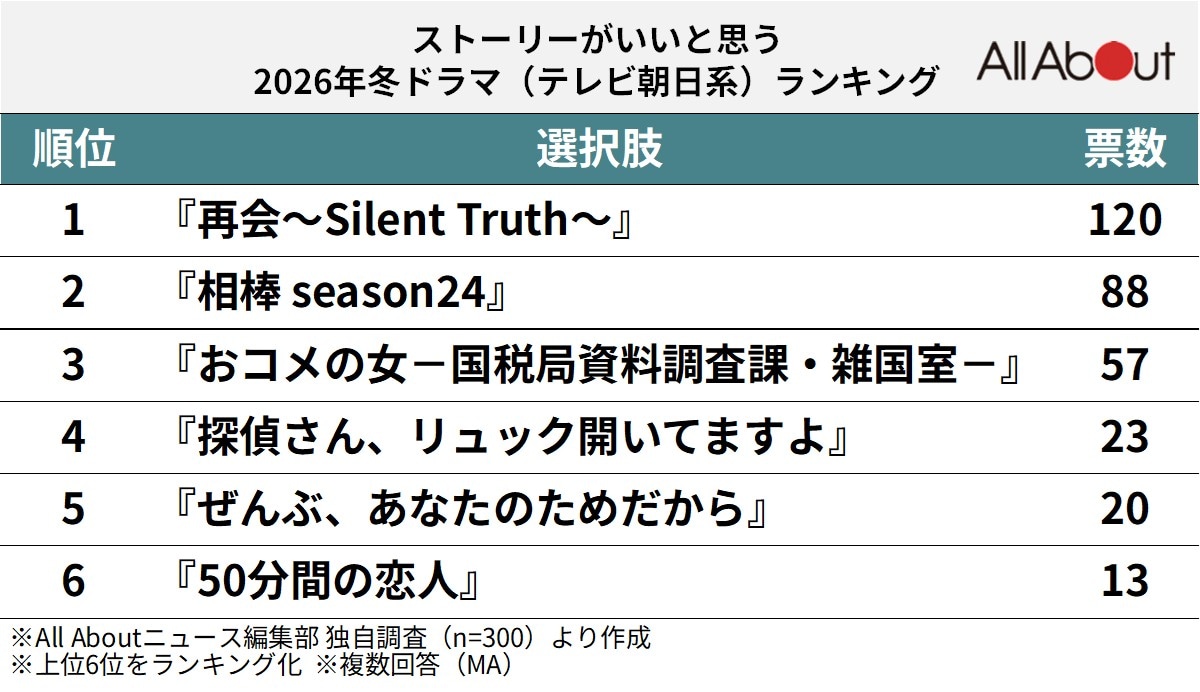 ストーリーがいいと思う「2026年冬ドラマ（テレビ朝日系）」ランキング