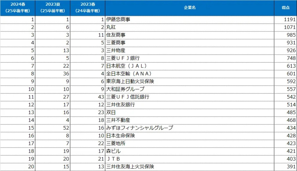 文系女子が選ぶ「就職先人気企業」ランキング