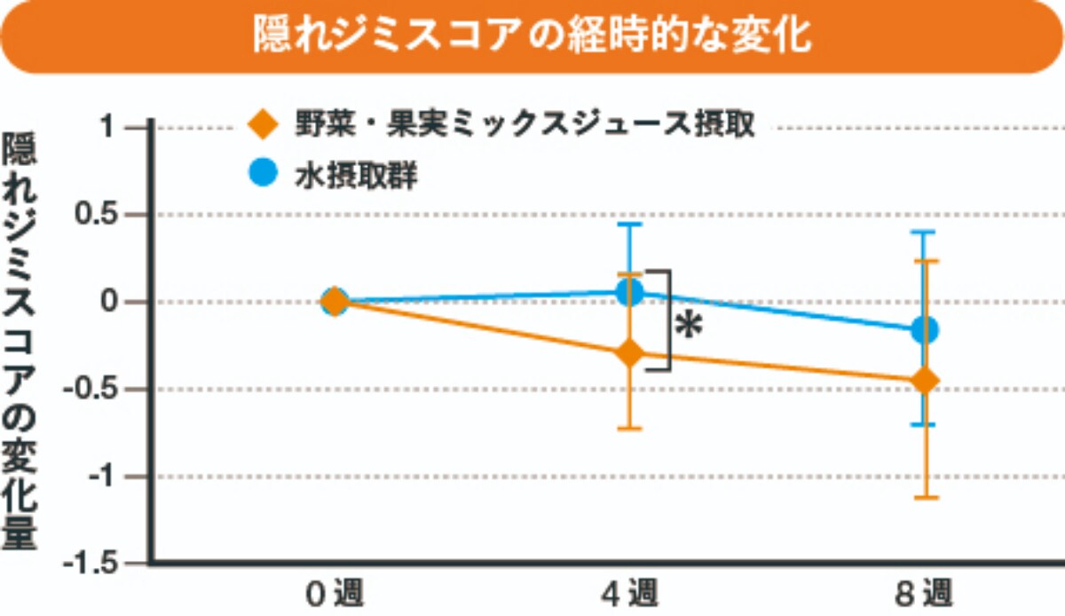 隠れジミスコアの経時的な変化