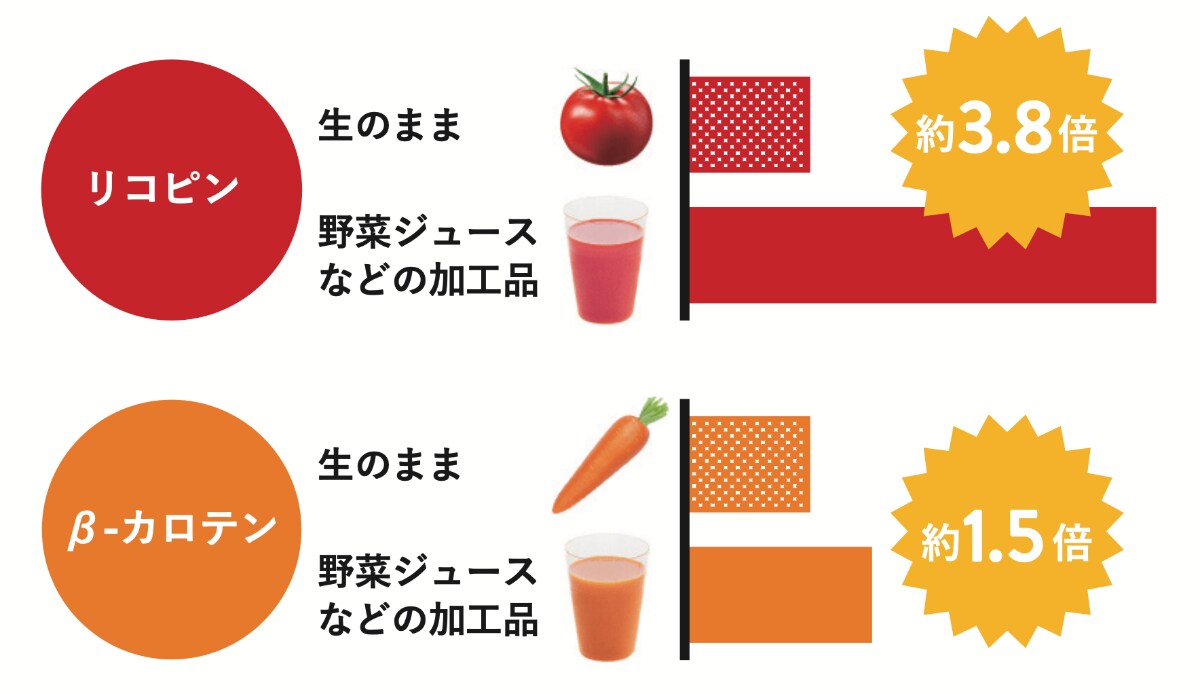 リコピンは約3.8倍、β-カロテンは約1.5倍の差