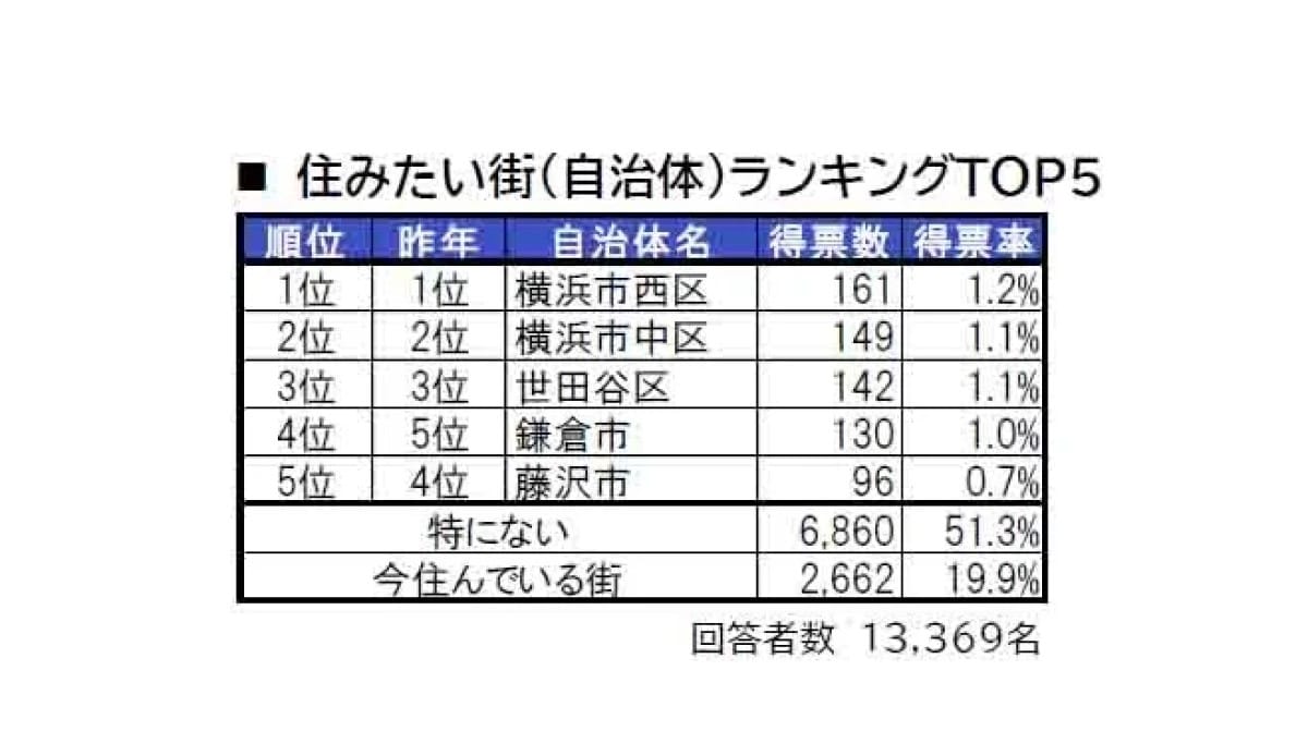 神奈川県民が選ぶ、神奈川県の「住みたい街（自治体）」ランキング