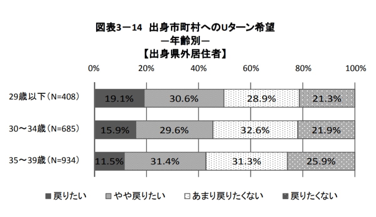 出身市町村へのUターン希望（年齢別）
