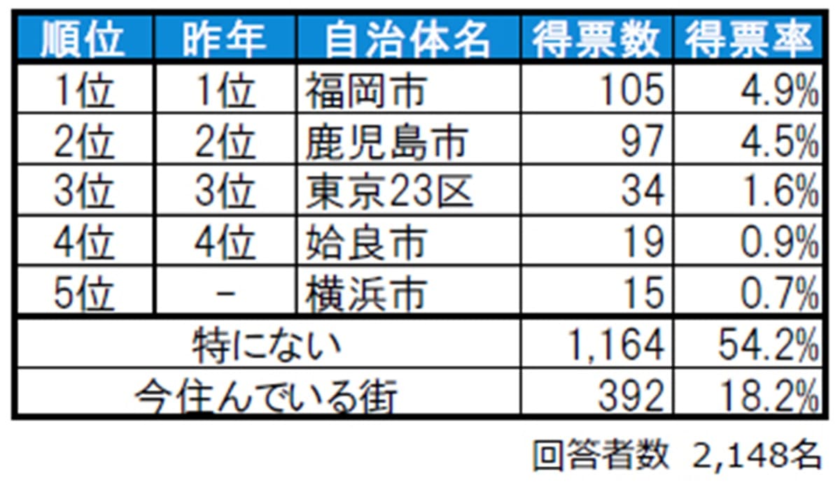 住みたい街ランキング
