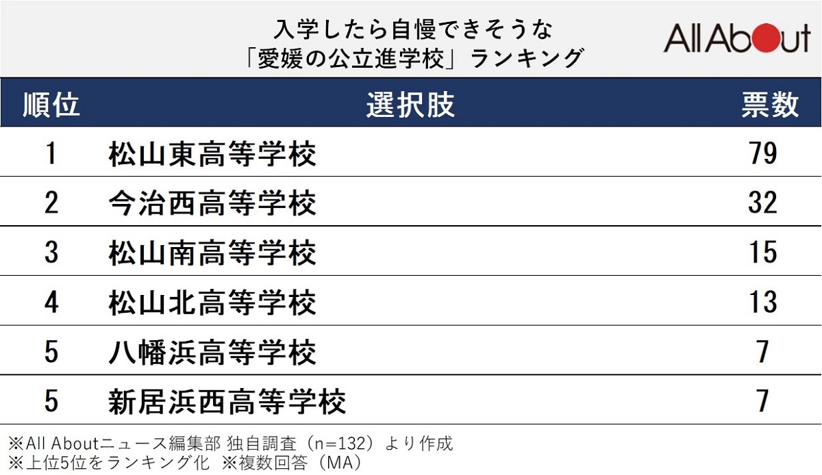 入学したら自慢できそうな「愛媛の公立進学校」ランキング