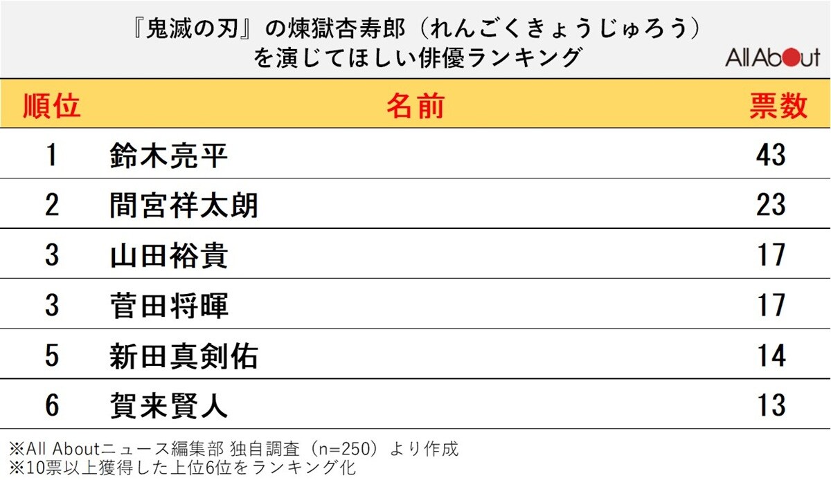 『鬼滅の刃』の煉獄杏寿郎を演じてほしい俳優ランキング
