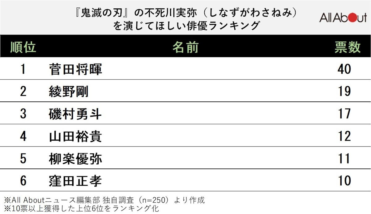 『鬼滅の刃』の不死川実弥を演じてほしい俳優ランキング