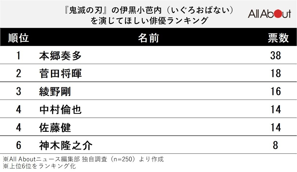 『鬼滅の刃』の伊黒小芭内を演じてほしい俳優ランキング