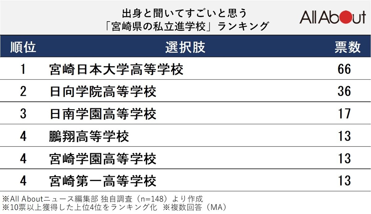 出身と聞いてすごいと思う「宮崎県の私立進学校」ランキング