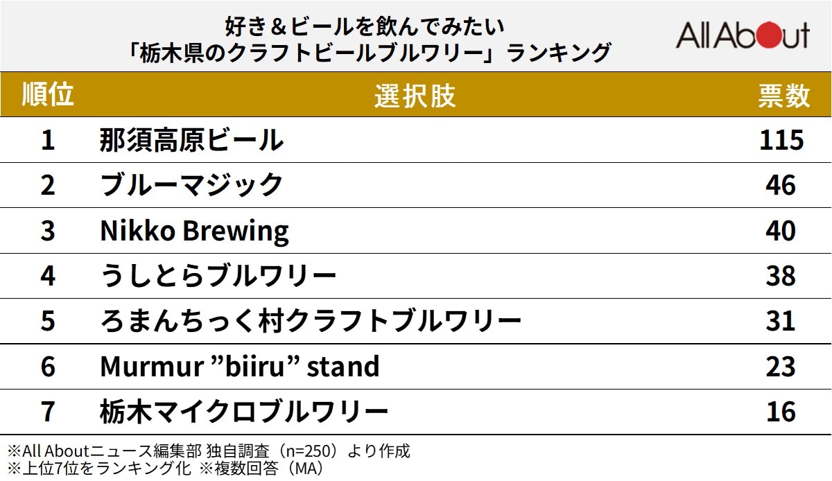 好き＆ビールを飲んでみたい「栃木県のクラフトビールブルワリー」ランキング