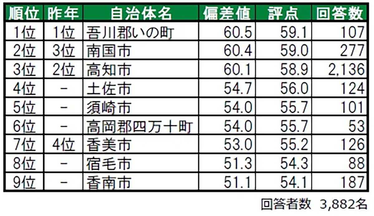 住み続けたい街（自治体）ランキング