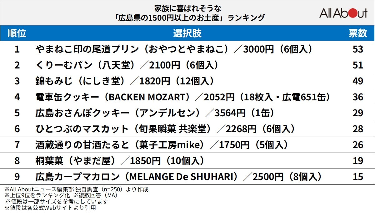 家族に喜ばれそうな「広島県の1500円以上のお土産」ランキング