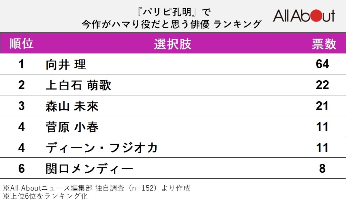 『パリピ孔明』で今作がハマり役だと思う俳優ランキング