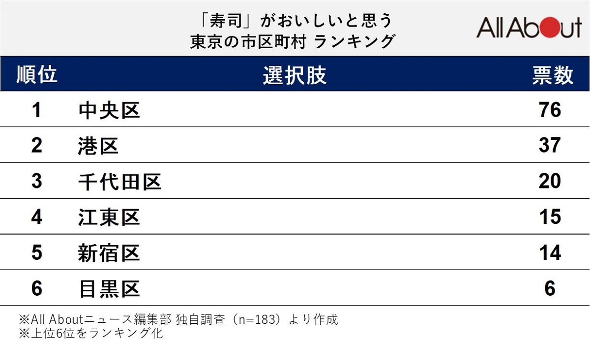 「寿司」がおいしいと思う東京の市区町村ランキング