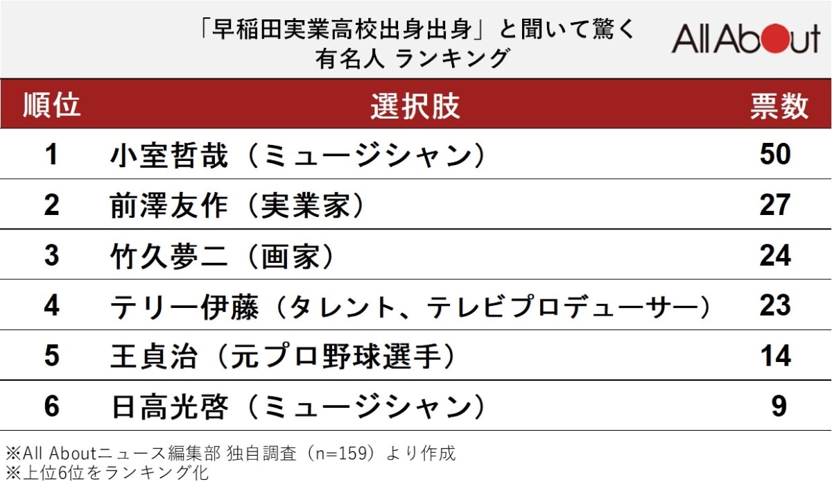 「早稲田実業出身と聞いて驚く有名人」ランキング