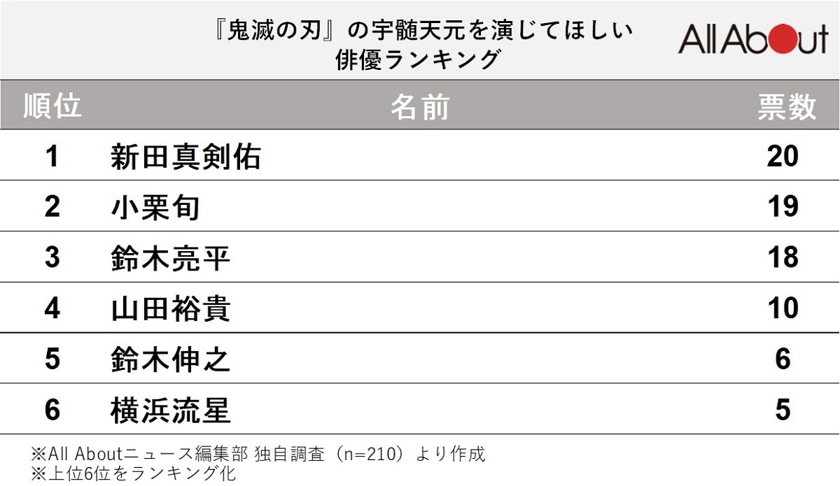 『鬼滅の刃』の宇髄天元を演じてほしい俳優ランキング