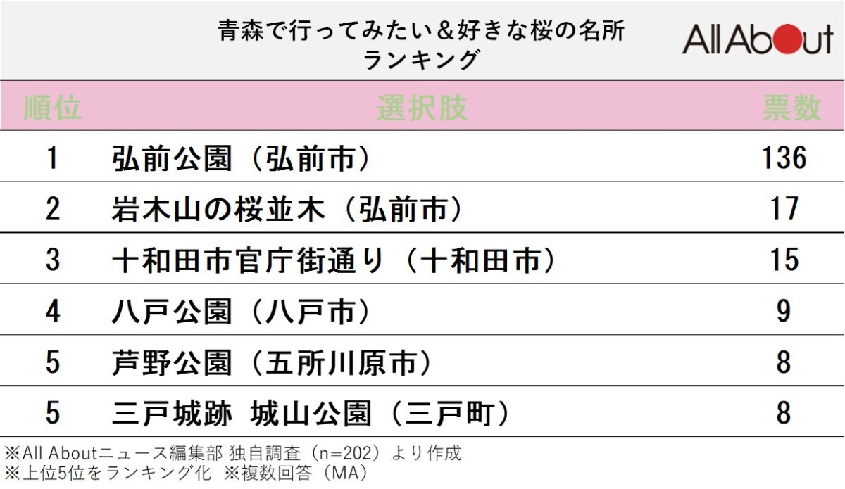 青森で人気の桜の名所ランキング