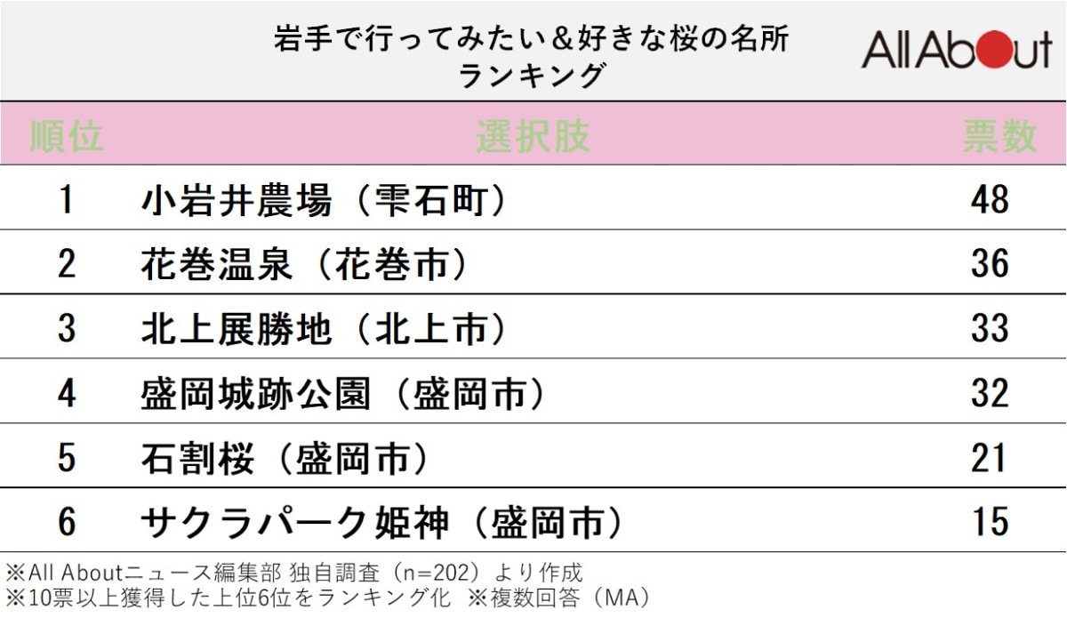 岩手で人気の桜の名所ランキング