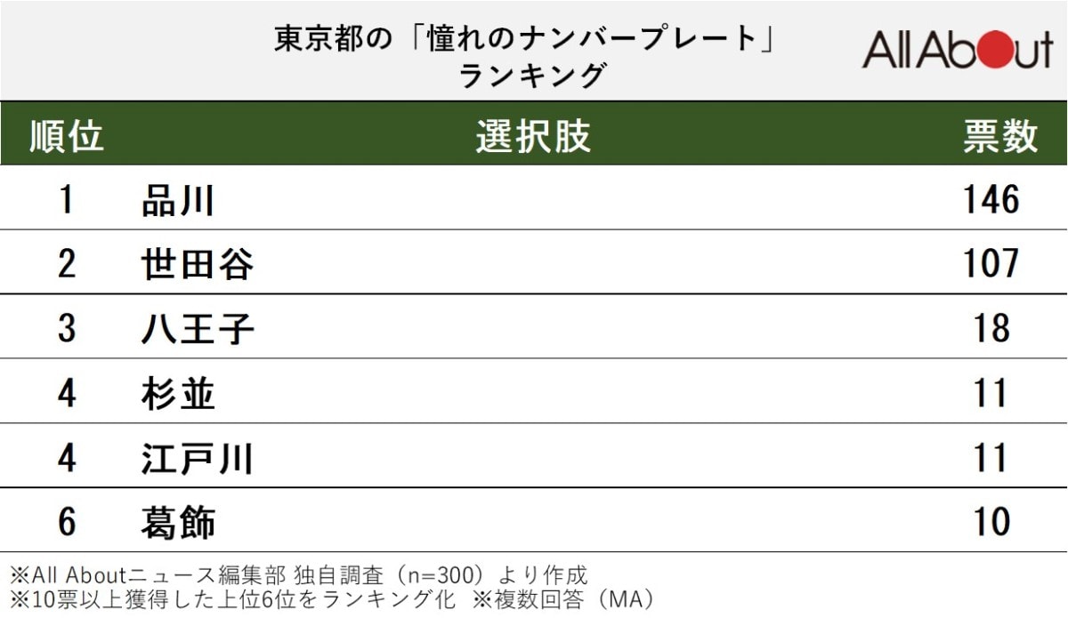 東京都の「憧れのナンバープレート」ランキング