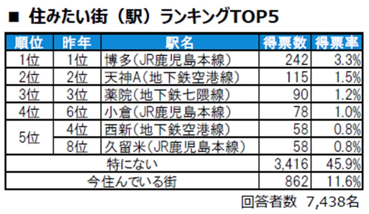 住みたい街駅ランキング