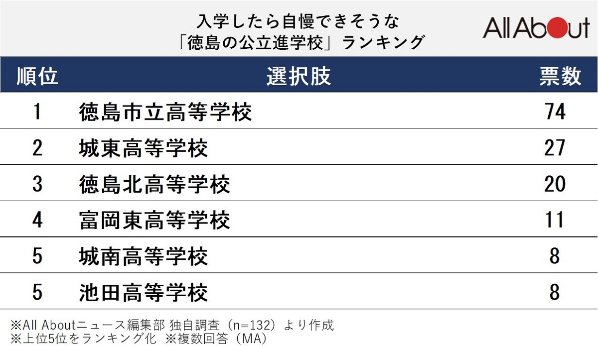 入学したら自慢できそうな「徳島の公立進学校」ランキング