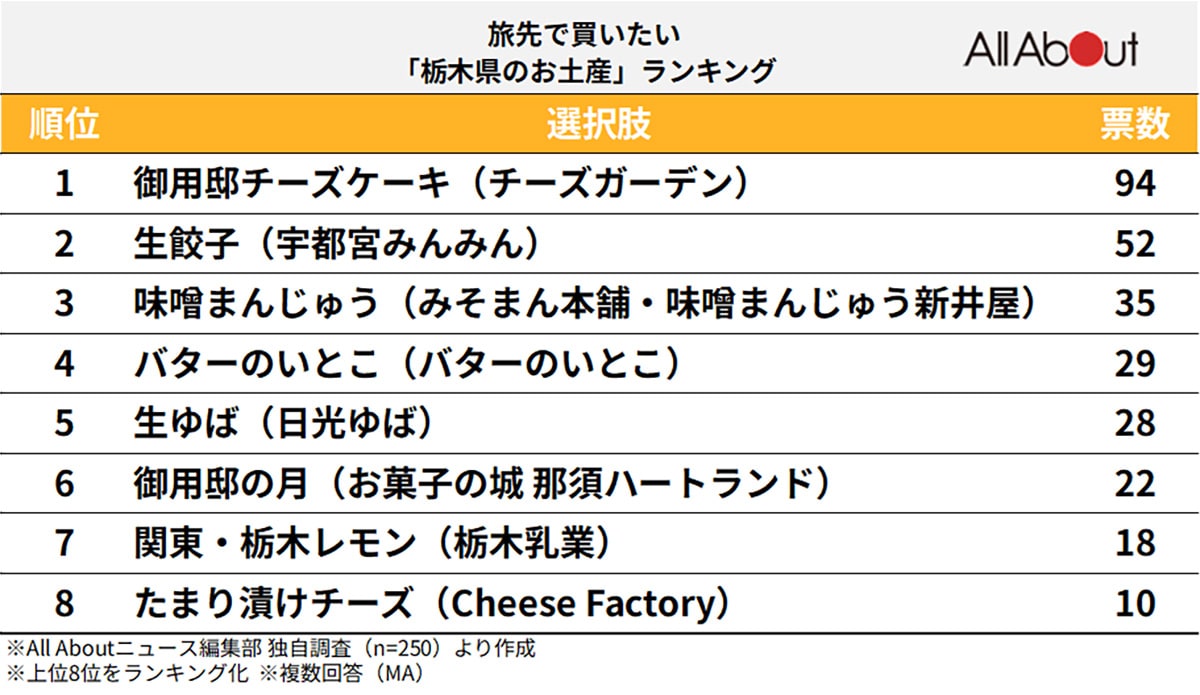 旅行に行ったら買いたい「栃木県のお土産」ランキング