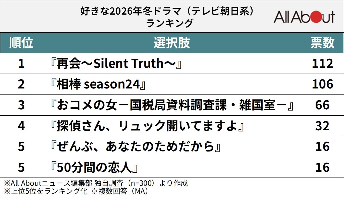 好きな「2026年冬ドラマ（テレビ朝日系）」ランキング