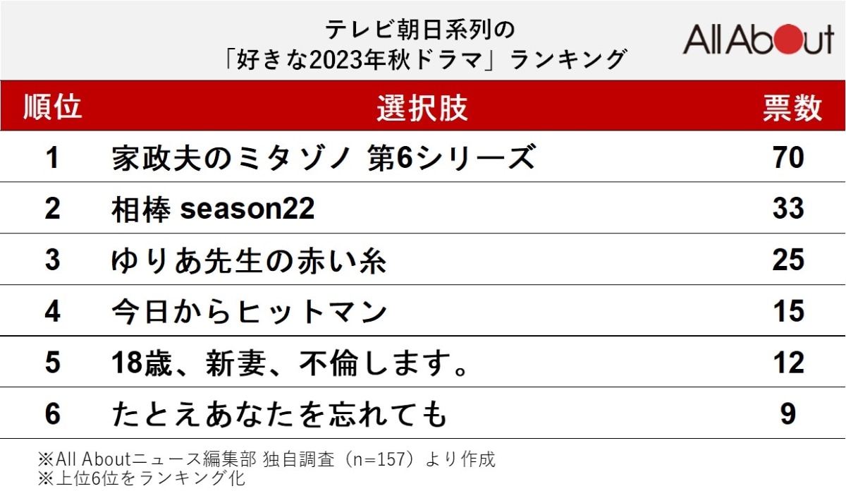 テレビ朝日系列の「好きな2023年秋ドラマ」ランキング