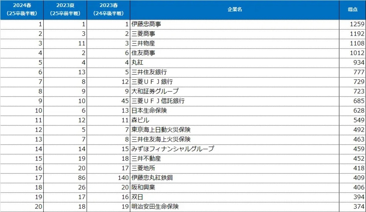 文系男子が選ぶ「就職先人気企業」ランキング