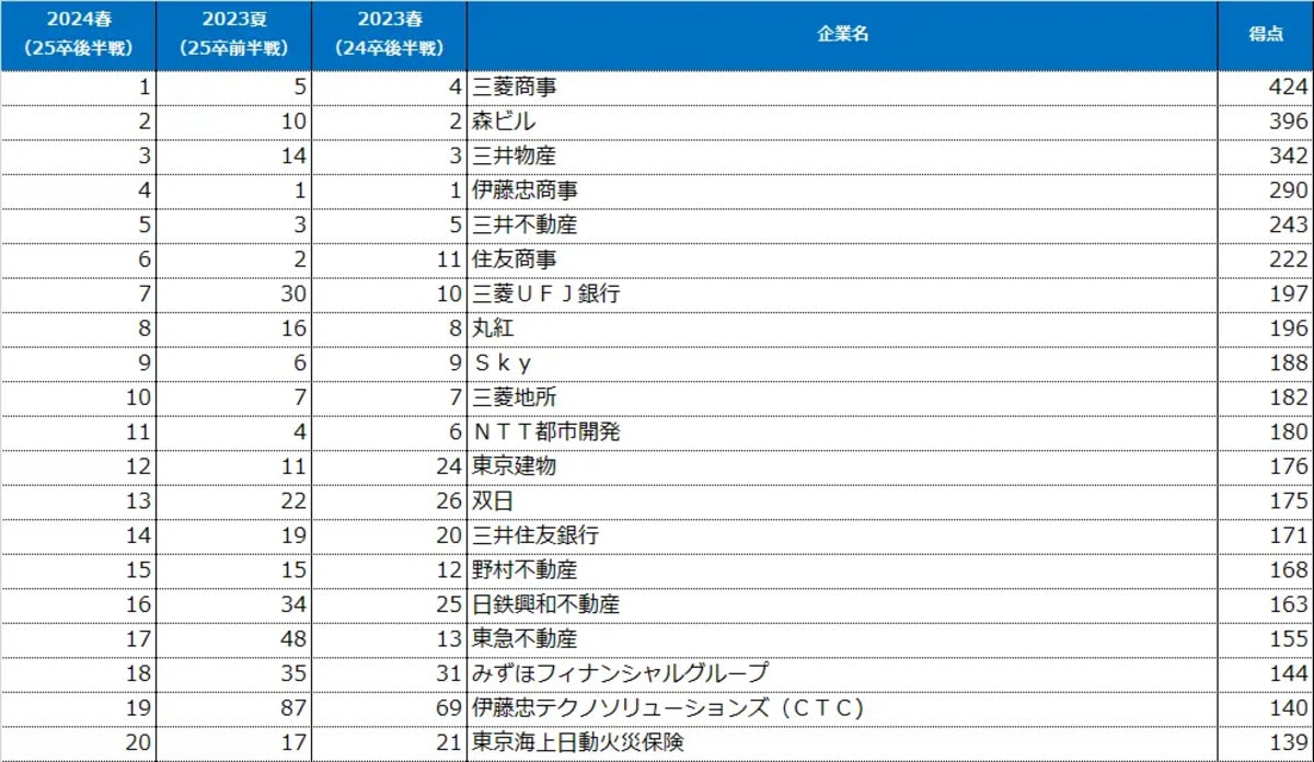 理系男子が選ぶ「就職先人気企業」ランキング