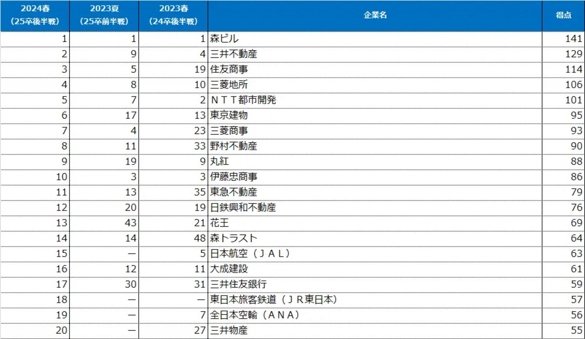 理系女子が選ぶ「就職先人気企業」ランキング