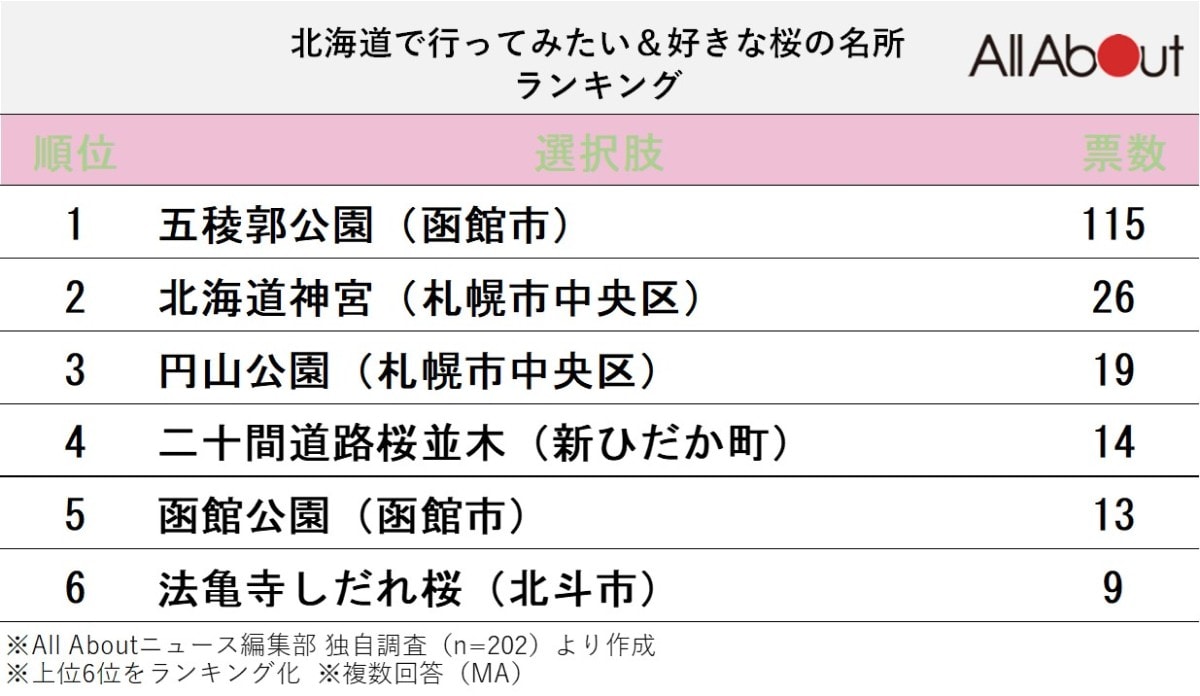 北海道で人気の桜の名所ランキング
