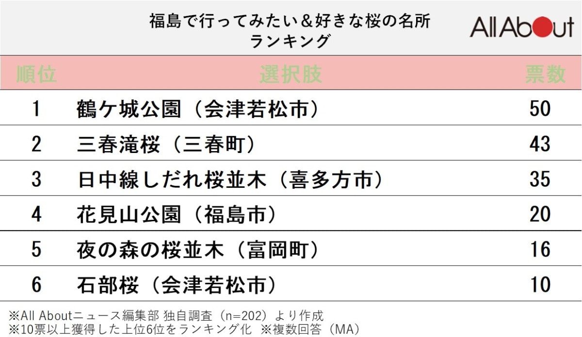 福島で人気の桜の名所ランキング