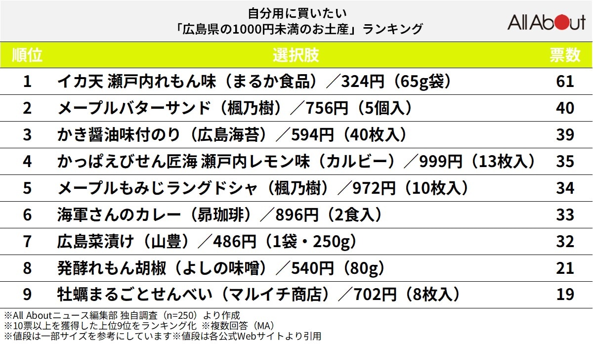 自分用に買いたい「広島県の1000円未満のお土産」ランキング