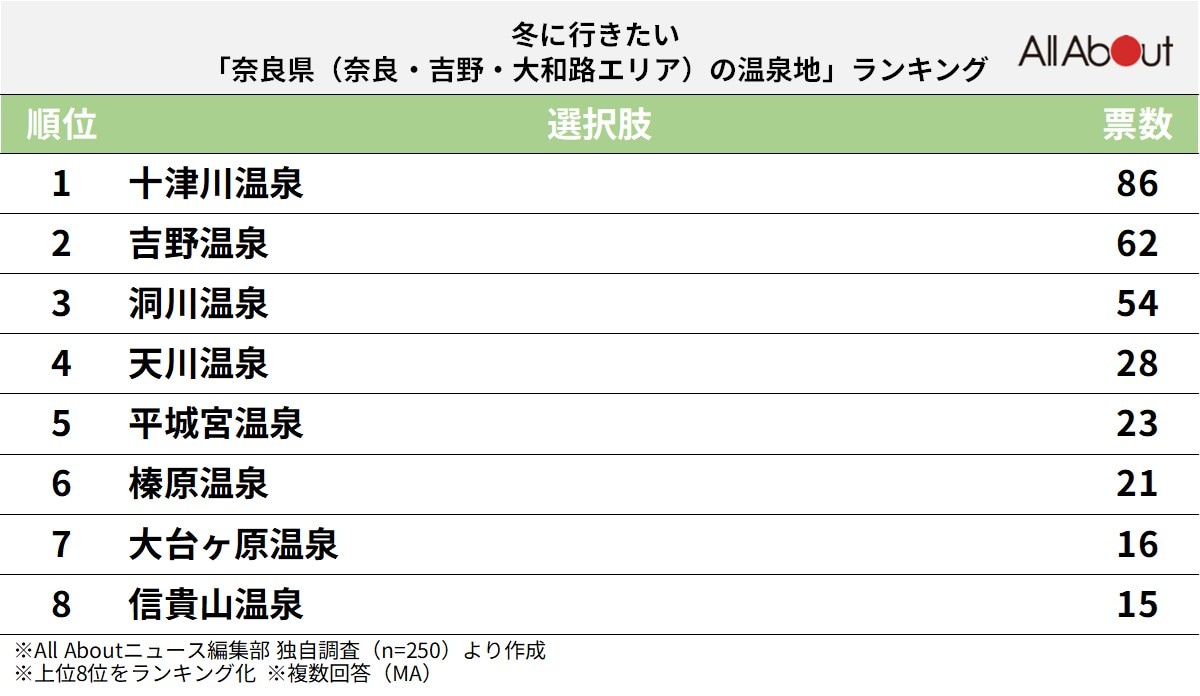 冬に行きたい「奈良県（奈良・吉野・大和路エリア）の温泉地」ランキング