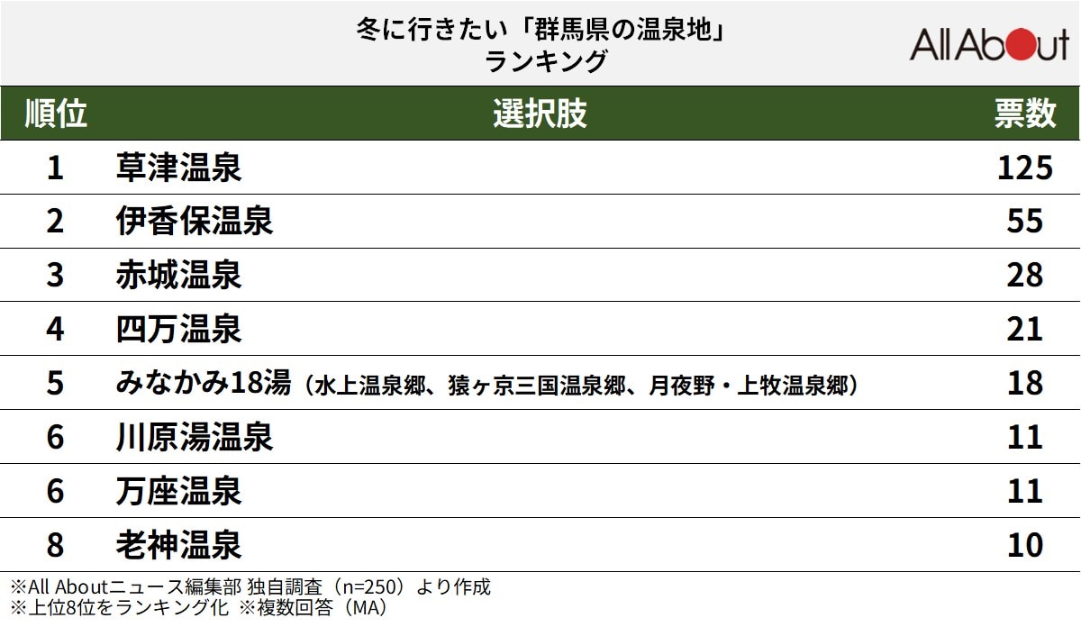 冬に行きたい「群馬県の温泉地」ランキング